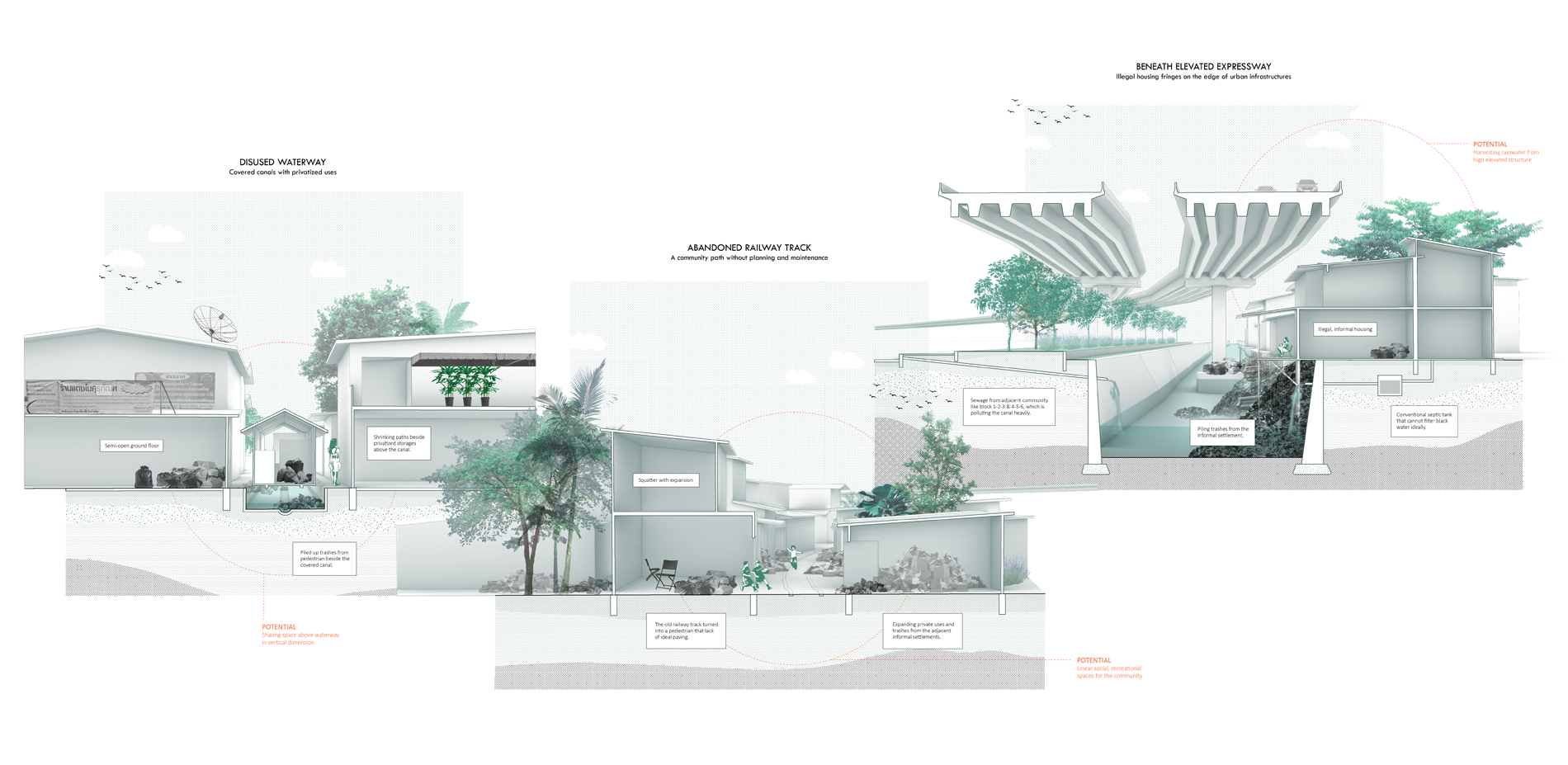 Three Main Types of Informal Settlements